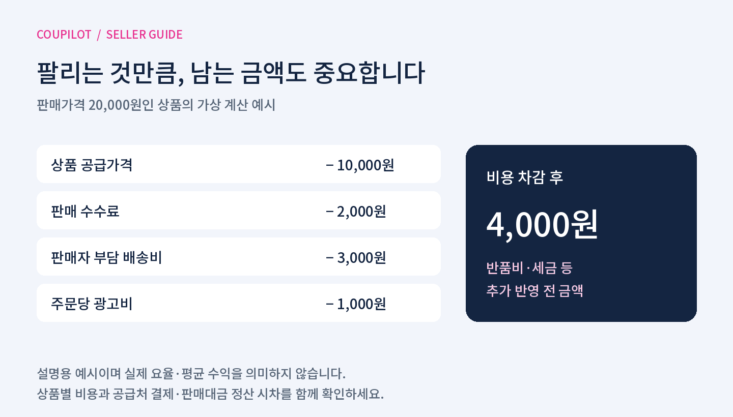 가상의 판매가격 2만원에서 공급가 1만원, 수수료 2천원, 배송비 3천원, 광고비 1천원을 빼면 반품비와 세금 반영 전 4천원이 남는 계산 예시