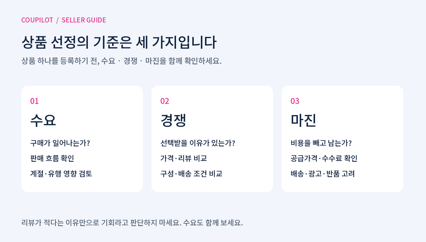 상품 선정 기준 세 가지: 구매 수요가 있는지, 가격과 리뷰 측면에서 경쟁할 여지가 있는지, 비용을 빼고 마진이 남는지