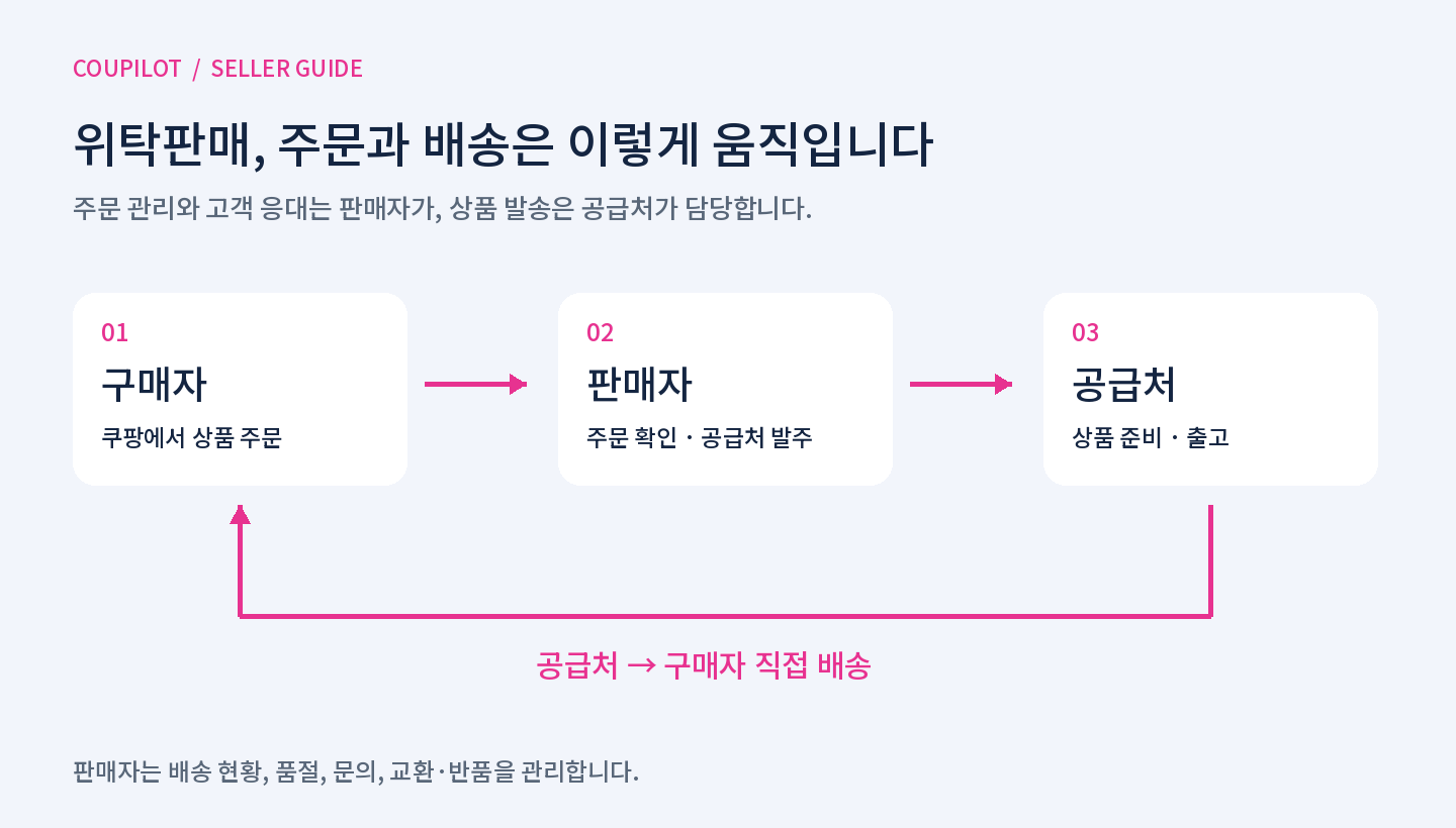 구매자의 주문을 판매자가 확인하고 공급처에 발주하면 공급처가 구매자에게 직접 배송하는 위탁판매 흐름